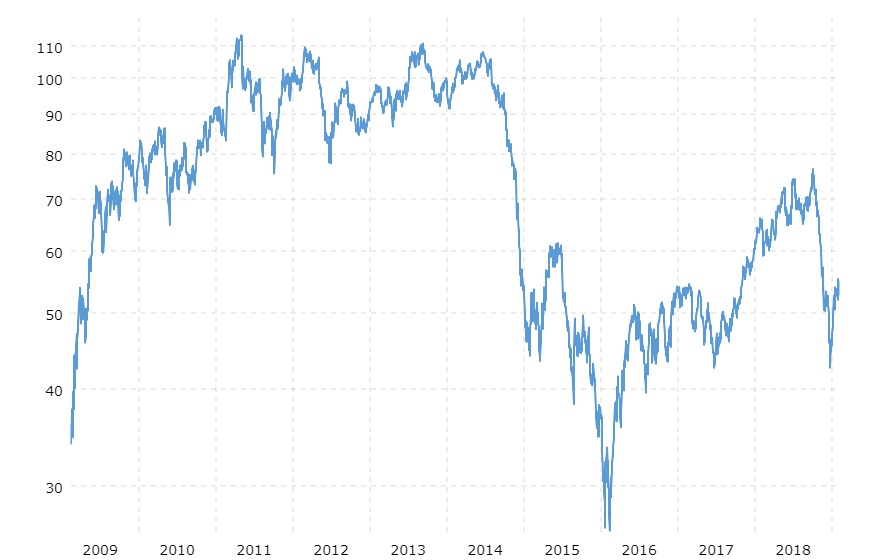 2019-02-10-macrotrends
