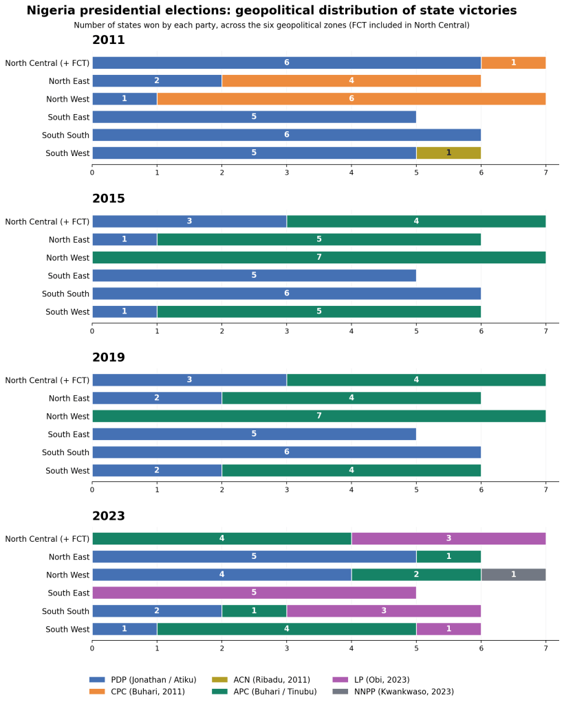 Bar chart showing the geopolitical distribution of state victories in Nigeria's presidential elections across six zones for the years 2011, 2015, 2019, and 2023, with each party represented by different colors.